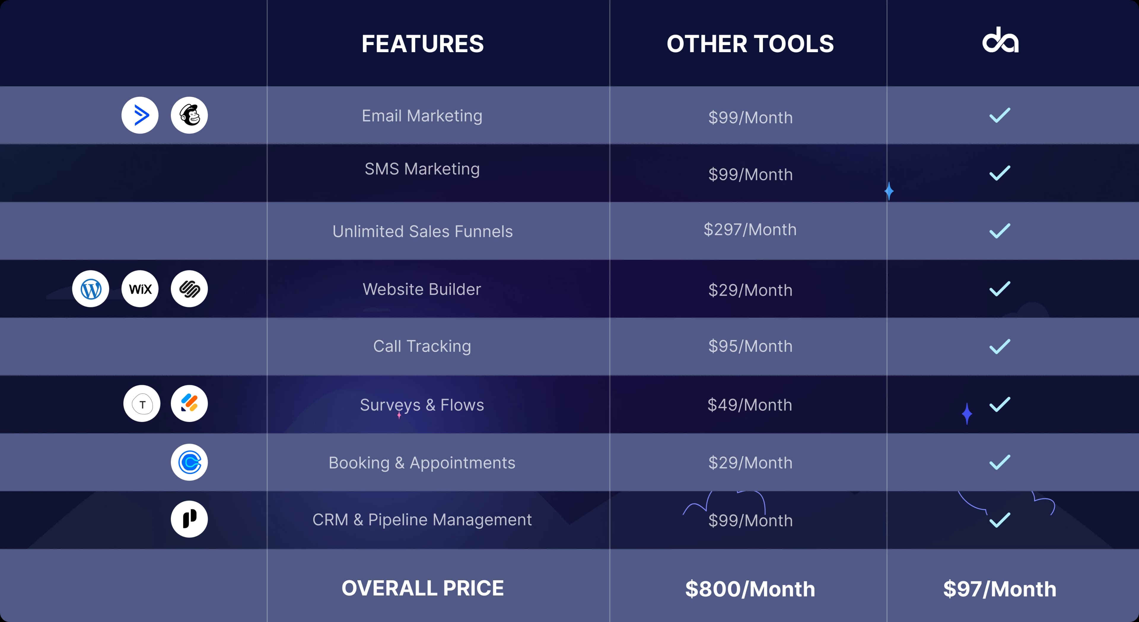 Comparison table — Driven Action vs competitors